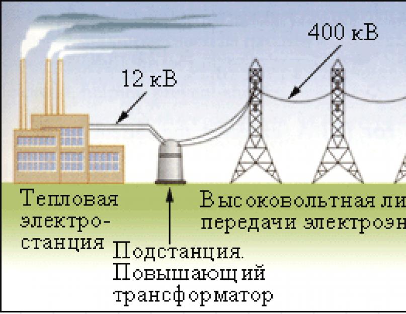 Аренда переменная электроэнергия. Схема передачи электроэнергии физика 9 класс. Передача электроэнергии физика 11 класс. Передача электроэнергии трансформатор. Способы передачи электроэнергии.